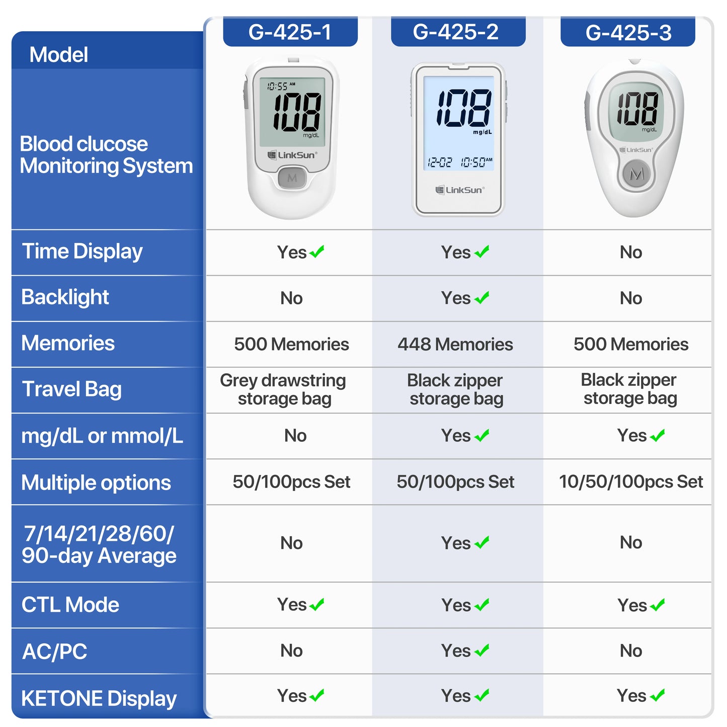Linksun Glucose Meter Kit With Blood Sugar Test Strips